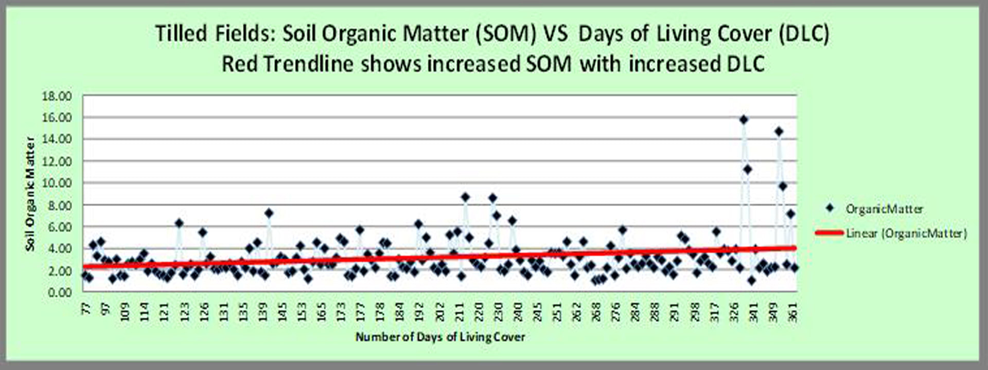 More days of living cover improves soil health