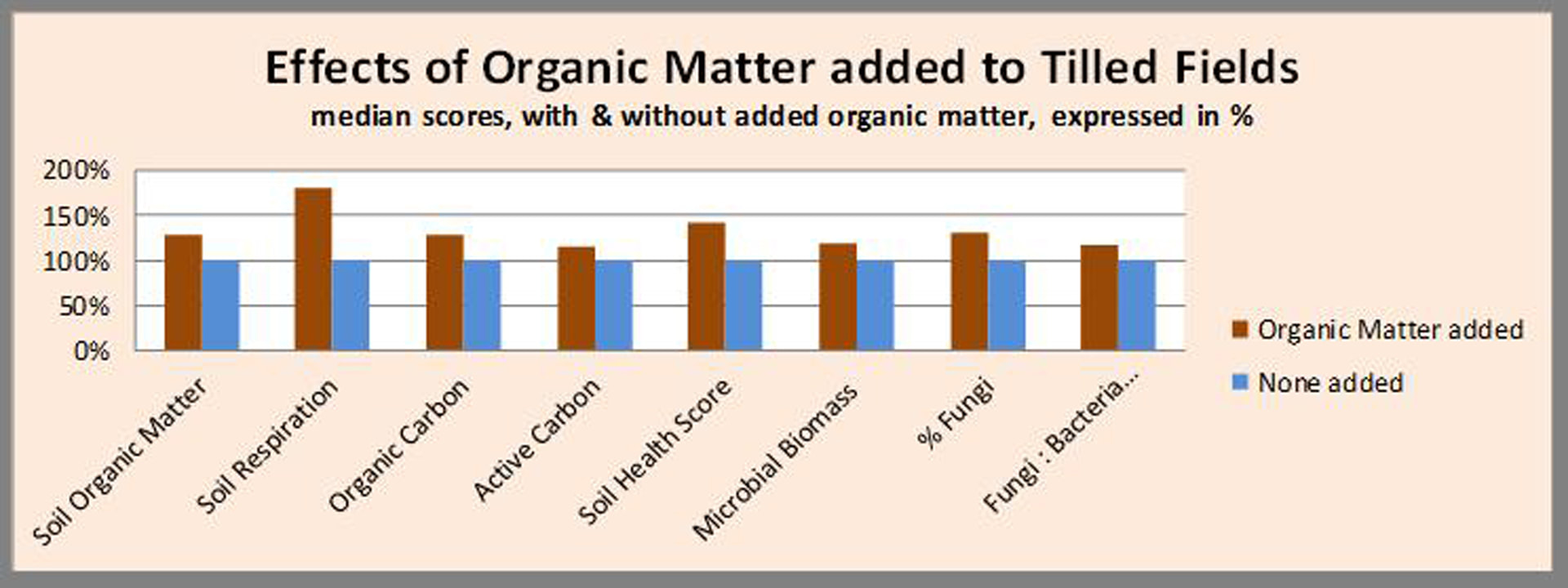 Organic Matter improves soil health