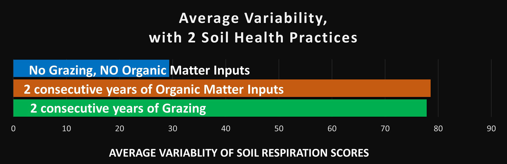Variability with 2 Consecutive Years of Grazing or Organic Matter Inputs