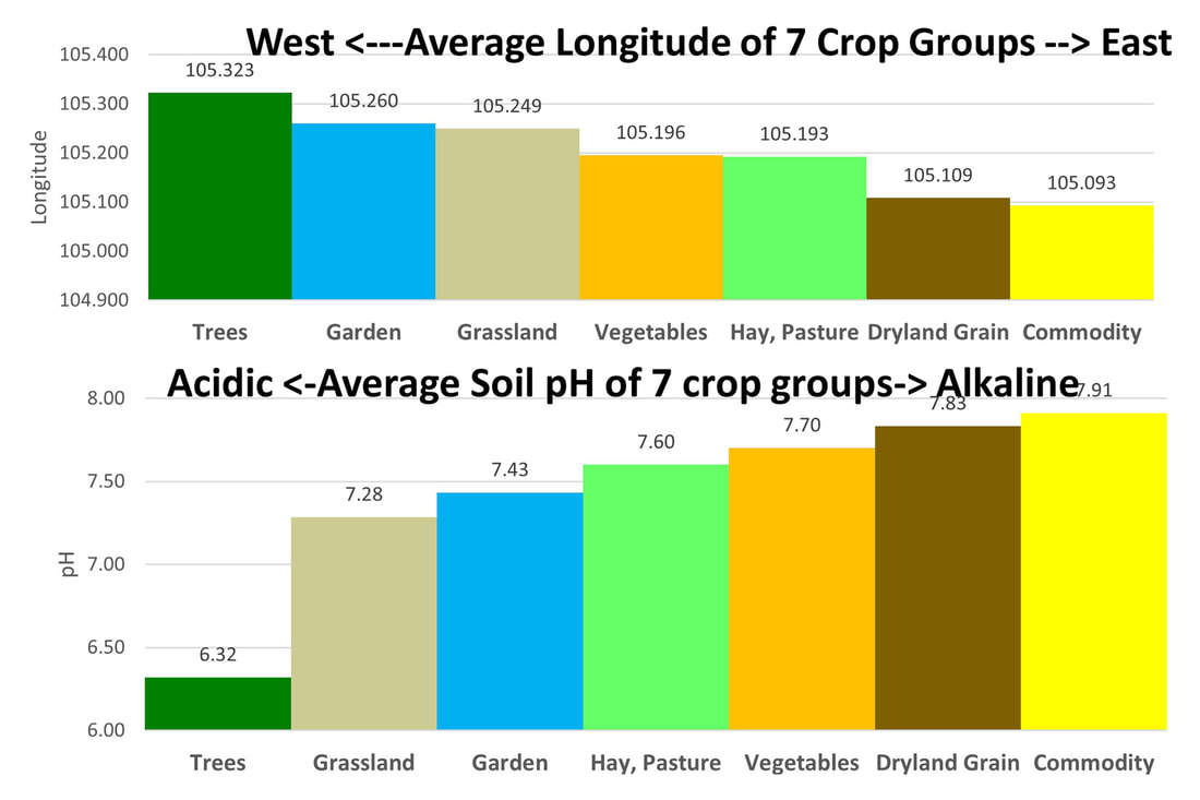 Average pH and Location of 7 Different Crop Groups