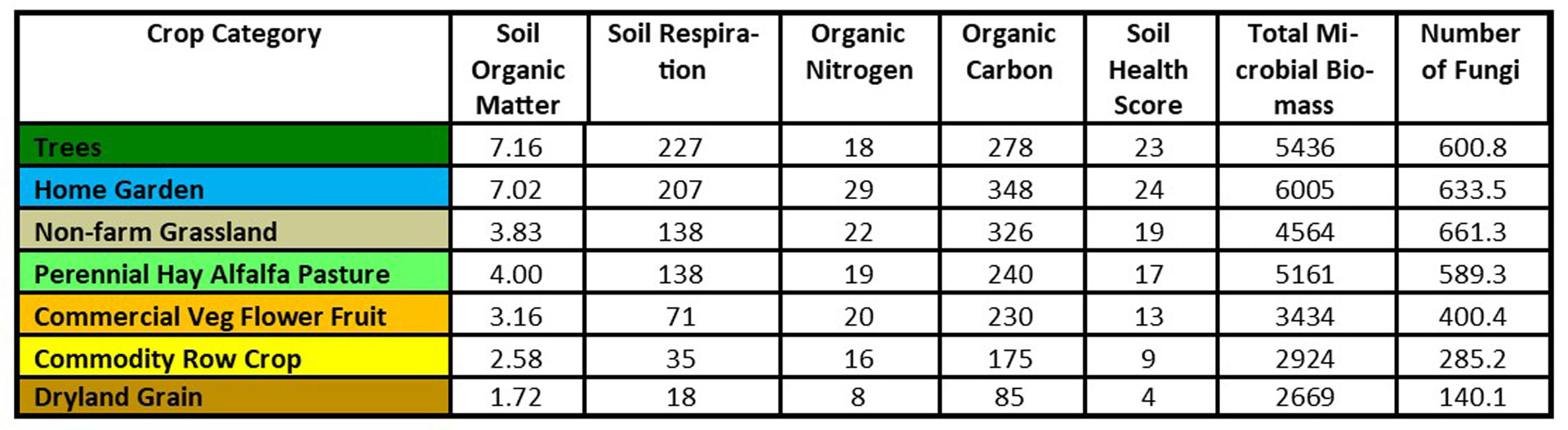 Predicting the Soil Health of 7 Different Crop Groups: PART 2