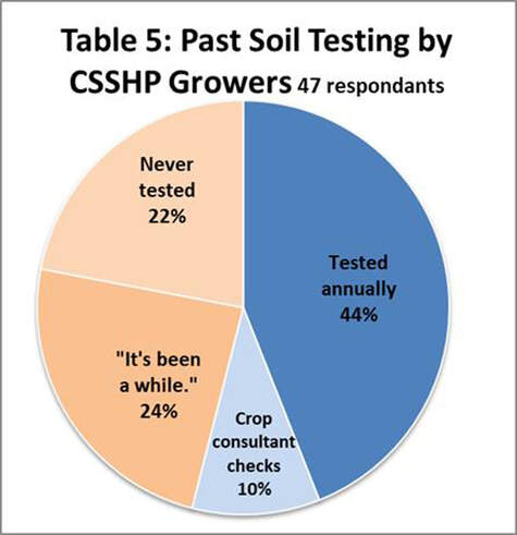Past soil health testing