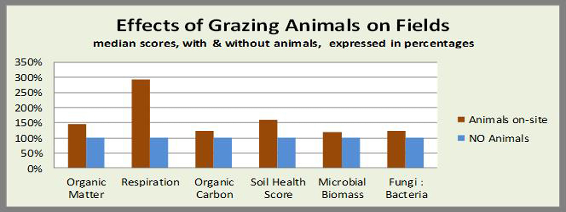 Grazing Animals improve soil health