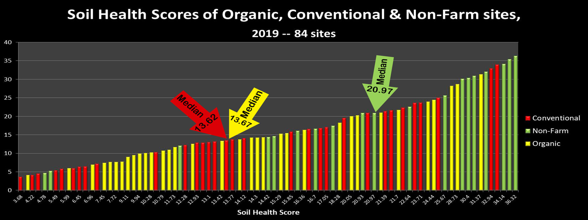 organic and conventional have same soil health