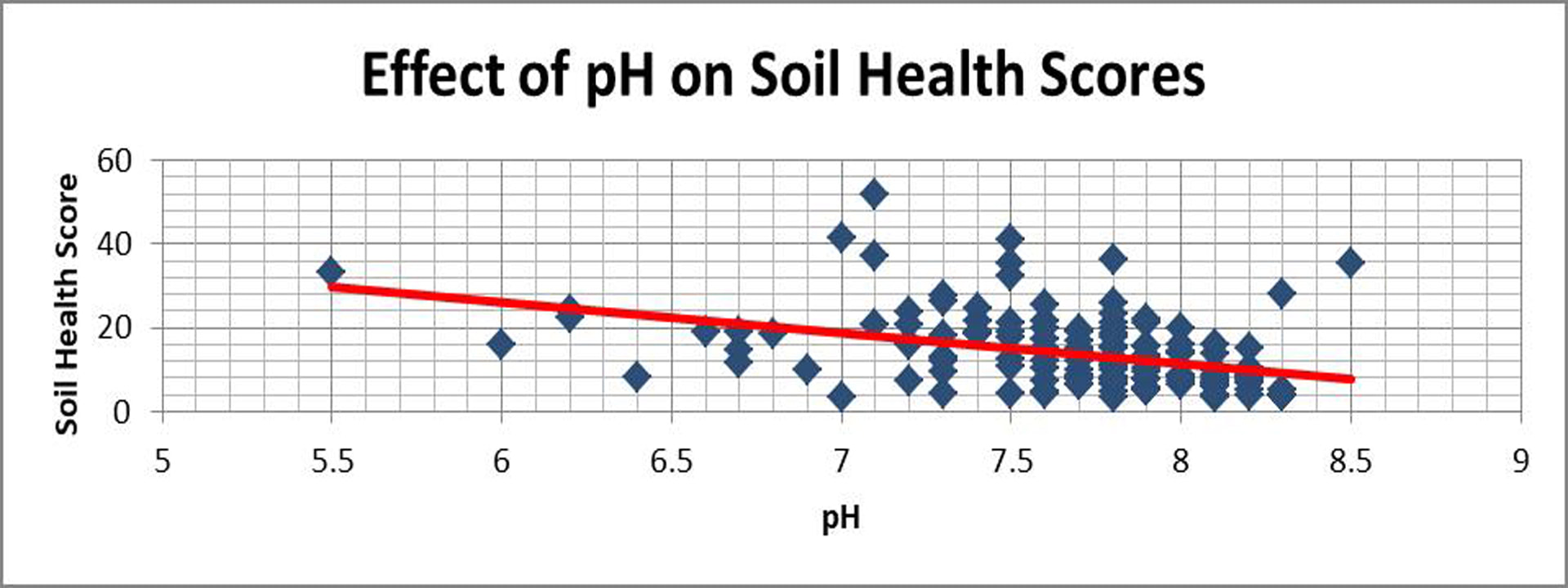 High pH decreases soil health