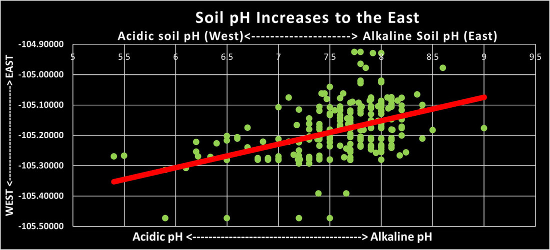 EAST-WEST Location Affects Soil pH.