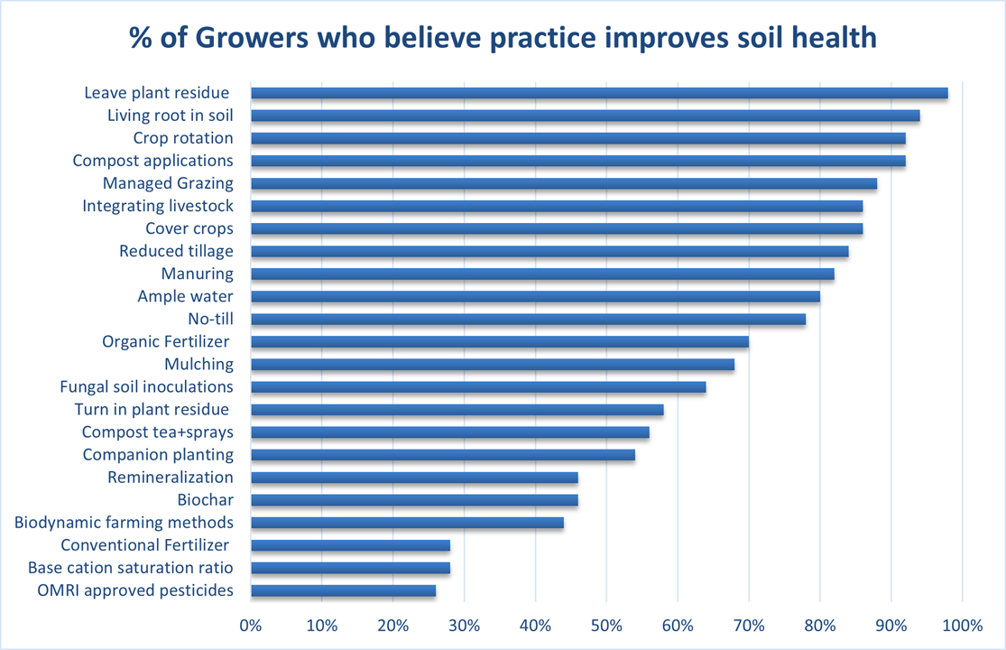 Soil Health beliefs of growers
