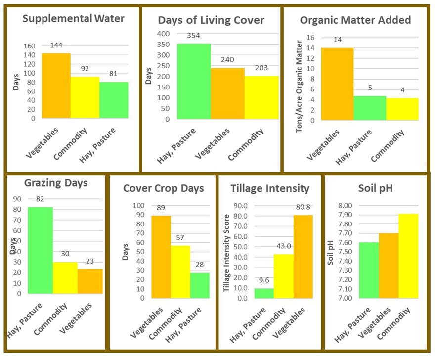 Predicting the Soil Health of our 3 Main Crop Groups