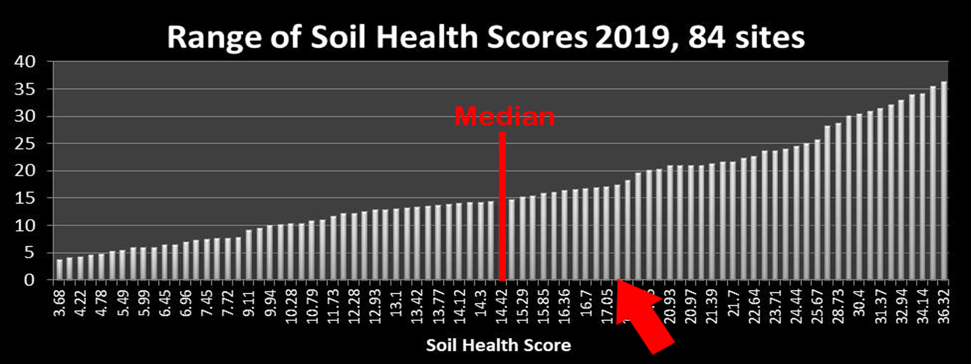 Soil Health varies on Colorado's Front Range
