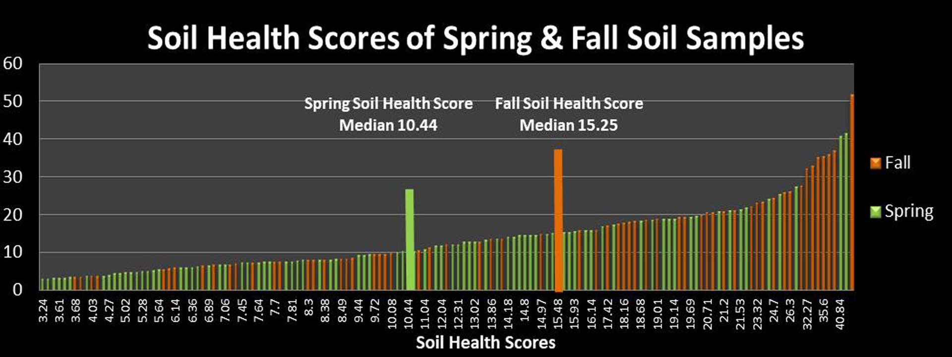 Spring versus Fall soil testing