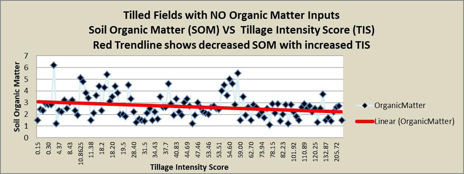 intense tillage decreases soil health