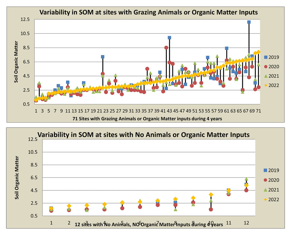 Variability due to Grazing Animals & Organic Matter Inputs