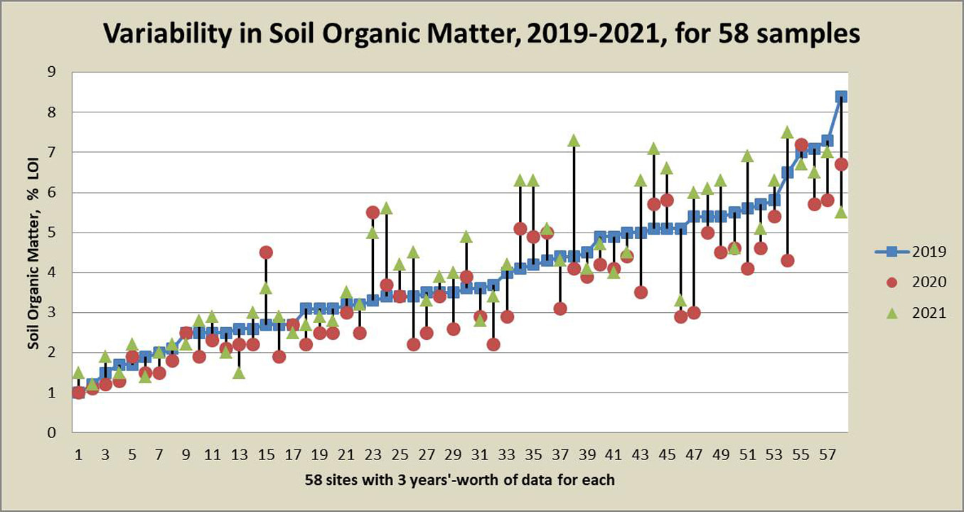 Variable progress improving soil health