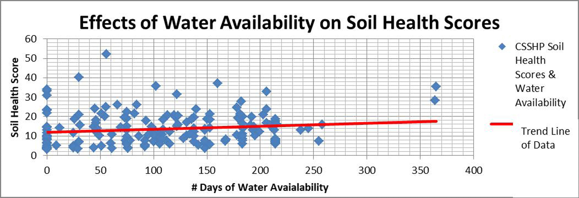 Irrigation water affects soil health